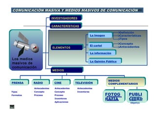 3
COMUNICACIÒN MASIVA Y MEDIOS MASIVOS DE COMUNICACIÓNCOMUNICACIÒN MASIVA Y MEDIOS MASIVOS DE COMUNICACIÓN
Los medios
masivos de
comunicación
Los medios
masivos de
comunicación
INVESTIGADORESINVESTIGADORES
CARACTERÍSTICASCARACTERÍSTICAS
MEDIOSMEDIOS
CINECINERADIORADIOPRENSAPRENSA TELEVISIÓNTELEVISIÓN
La informaciónLa información
ELEMENTOSELEMENTOS
El cartelEl cartel
La ImagenLa Imagen
La Opinión PúblicaLa Opinión Pública
MEDIOS
COMPLEMENTARIOS
MEDIOS
COMPLEMENTARIOS
PUBLI
CIDAD
PUBLI
CIDAD
FOTOG
RAFÍA
FOTOG
RAFÍA
Tipos
Formatos
Antecedentes
Concepto
Proceso
Antecedentes
Concepto
Proceso
Inventores
Aplicaciones
Antecedentes
Inventores
Antecedentes
Inventores
Definición
Características
Tipos
Concepto
Antecedentes
Concepto
Tipos
Objetivo
 
