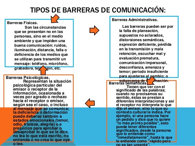 Barreras y vicios de la comunicacion
