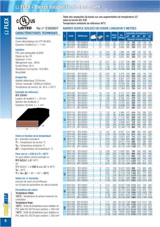 Ω FLEX - Barres souples isolées en cuivre
                                                           Table des ampacités (A) basée sur une augmentation de température ΔT
Ω FLEX

                                                           selon la norme IEC 439
                                                           Température ambiante de référence 40°C
                      file n° E300607                      BARRES SOUPLE ISOLEES EN CUIVRE LONGUEUR 2 METRES
         CARACTÉRISTIQUES TECHNIQUES                                                                                     Augmentation de température ΔT (°C)
                                                            L      Code      Référence                kg     Sect. Icc 65° 50° 40° 30° 20°
         Conducteur                                                                                          mm  2 (Amp)
                                                                                                                          Intensité nominale In (Amp)
         Cuivre électrolytique Cu-ETP 99,90%                      BFX1005   BFX 3X9X0,8     1   27   0,47     22 1.879 190 165 140 120 95
         Epaisseur feuillard 0,5 ÷ 1 mm                           BFX1020   BFX 6X9X0,8     1   27   0,87     43 3.757 295 255 210 175 135




                                                           9
                                                                  BFX1021   BFX 9X9X0,8     1   27   1,17     65 5.636 385 330 270 225 175
         Isolation
         PVC auto-extinguible UL94V0                              BFX1022 BFX 3X13X0,5      1   24   0,43     20     1.696 195 170 140 120 80




                                                           13
                                                                  BFX1023 BFX 6X13X0,5      1   12   0,80     39     3.392 285 250 210 170 130
         Classe au feu: V0                                        BFX1024 BFX 10X13X0,5     1   12   1,33     65     5.653 385 330 270 230 180
         Epaisseur: 2 mm
         Allongement max.: 365%                                   BFX1025 BFX 2X15,5X0,8    1   24   0,51    25 2.157        230    200    170    140    120
                                                           15,5   BFX1035 BFX 4X15,5X0,8    1   24   1,01    50 4.314        340    295    245    210    160
         Dureté Shore: 85 A                                       BFX1045 BFX 6X15,5X0,8    1   12   1,46    74 6.470        430    375    305    260    200
         Résistance à la traction: 19,6 MPa                       BFX1050 BFX 10X15,5X0,8   1   12   2,36    124 10.784      590    510    410    345    270
         Recyclable
                                                                  BFX1055 BFX 2X20X1        1   20   0,85    40 3.479 320 280              230    195    150
                                                                  BFX1060 BFX 3X20X1        1   20   1,21    60 5.218 400 345              285    240    185
         Produit fini                                             BFX1065 BFX 4X20X1        1   20   1,58    80 6.957 470 410              335    280    215
         Rigidité diélectrique: 20 Kv/mm
                                                           20




                                                                  BFX1070 BFX 5X20X1        1   10   1,94    100 8.697 535 465             375    315    245
         Tension nominale: 1000Vca/1500Vcc                        BFX1075 BFX 6X20X1        1   10   2,30    120 10.436 595 515            415    350    270
                                                                  BFX1076 BFX 8X20X1        1   10   3,00    160 13.915 685 585            490    410    320
         Température de service: de -40 à +105°C                  BFX1080 BFX 10X20X1       1   10   3,74    200 17.394 810 705            560    470    365
         Exemple de référence                                     BFX1085 BFX 2X24X1        1   16   1,02    48     4.174    370    320    265    225    175
         BFX 20X4X1                                               BFX1090 BFX 3X24X1        1   16   1,45    72     6.262    465    400    330    275    215
         Largeur de feuillard: L = 20 mm                          BFX1095 BFX 4X24X1        1   16   1,88    96     8.349    545    470    380    320    250
                                                           24




                                                                  BFX1100 BFX 5X24X1        1   16   2,32    120    10.436   615    535    440    360    280
         Nombre des feuillards: 4                                 BFX1105 BFX 6X24X1        1   8    2,75    144    12.523   680    590    475    400    310
         Epaisseur de lame: s = 1 mm                              BFX1110 BFX 8X24X1        1   8    3,61    192    16.698   810    700    560    470    370
                                                                  BFX1115 BFX 10X24X1       1   8    4,48    240    20.872   925    800    630    530    410
                                                                  BFX1120 BFX 2X32X1        1   12   1,35    64     5.566    475    410    335    280    220
                                                                  BFX1125 BFX 3X32X1        1   12   1,92    96     8.349    585    510    410    295    270
                                                                  BFX1130 BFX 4X32X1        1   12   2,50    128    11.132   685    590    480    400    310
                                                           32




                                                                  BFX1135 BFX 5X32X1        1   12   3,07    160    13.915   775    670    540    450    350
                                                                  BFX1140 BFX 6X32X1        1   6    3,65    192    16.698   855    735    600    500    385
                                                                  BFX1145 BFX 8X32X1        1   6    4,80    256    22.264   1000   870    690    580    450
                                                                  BFX1150 BFX 10X32X1       1   6    5,95    320    22.496   1135   980    780    655    510

                                                                  BFX1155 BFX 2X40X1        1   12   1,67    80     6.957    575    495    400    335    260
                                                                  BFX1160 BFX 3X40X1        1   12   2,39    120    10.436   705    615    490    415    320
         Choix en fonction de la température                      BFX1165 BFX 4X40X1        1   12   3,11    160    13.915   820    715    570    480    375
                                                           40




         In = Intensité nominale A                                BFX1170 BFX 5X40X1        1   6    3,83    200    17.394   925    805    640    540    420
         Tf = Température de service °C                           BFX1175 BFX 6X40X1        1   6    4,54    240    20.872   1020   880    705    590    460
                                                                  BFX1180 BFX 8X40X1        1   6    5,94    320    22.496   1195   1035   815    685    530
         Ta = Température ambiante °C                             BFX1185 BFX 10X40X1       1   6    7,41    400    28.120   1340   1160   915    770    595
         ΔT = Augmentation de température °C
                                                                  BFX1190 BFX 3X50X1        1   10   2,98    150    13.045   855    745    590    495    385
         Pour une In = 630 A à Tf = 80°C                          BFX1195 BFX 4X50X1        1   10   3,88    200    17.394   990    860    685    575    445
         On peut utiliser comme exemple un                        BFX1200 BFX 5X50X1        1   5    4,77    250    21.742   1110   965    770    645    500
                                                           50




                                                                  BFX1205 BFX 6X50X1        1   5    5,67    300    22.090   1220   1060   840    705    545
         BFX 8x32x1 à ΔT 40°C                                     BFX1210 BFX 8X50X1        1   3    7,46    400    28.120   1410   1220   970    815    620
         où:                                                      BFX1215 BFX 10X50X1       1   3    9,25    500    35.150   1585   1370   1080   905    705
         BFX 8x32x1 = In 690 A avec ΔT di 40°C
                                                                  BFX1220 BFX 3X63X1        1   8    3,75    189    16.437   1050   900    715    600    460
         Ta = 40°C                                                BFX1225 BFX 4X63X1        1   8    4,87    252    21.916   1200   1040   825    680    535
         Tf = Ta+ ΔT = 40° + 40° = 80°C                           BFX1230 BFX 5X63X1        1   4    6,00    315    22.144   1340   1160   925    775    600
                                                           63




                                                                  BFX1235 BFX 6X63X1        1   4    7,13    378    26.573   1470   1270   1010   840    650
         Valeur Icc (1 seconde)                                   BFX1240 BFX 8X63X1        1   4    9,38    504    35.431   1680   1460   1160   970    750
                                                                  BFX1245 BFX 10X63X1       1   2    11,63   630    44.288   1875   1625   1280   1075   830
         (courant de court-circuit efficace)
         sur la base de paramètres de calcul suivants             BFX1250 BFX 3X80X1        1   4    4,75    240    20.872   1280   1115   870    730    560
                                                                  BFX1255 BFX 4X80X1        1   4    6,17    320    22.496   1475   1275   1010   865    650
         Paramètres de calcul                                     BFX1260 BFX 5X80X1        1   4    7,60    400    28.120   1640   1425   1120   935    725
                                                           80




         Température initiale:                                    BFX1265 BFX 6X80X1        1   4    9,03    480    33.744   1780   1550   1220   1025   790
                                                                  BFX1270 BFX 8X80X1        1   2    11,89   640    44.991   2045   1775   1390   1170   910
         105°C - température de service maximum du                BFX1275 BFX 10X80X1       1   2    14,75   800    56.239   2260   1960   1545   1300   1005
         conducteur
         Température finale:                                      BFX1280   BFX 4X100X1     1   4    7,71 400 28.120         1780   1550   1210   1015   785
                                                                  BFX1285   BFX 5X100X1     1   4    9,49 500 35.150         1980   1720   1350   1125   875
         160°C - limite de température pour isolation en          BFX1290   BFX 6X100X1     1   2    11,28 600 42.179        2150   1870   1455   1225   950
                                                           100




         PVC selon IEC 60724 pour sections < 300 mm2              BFX1295   BFX 8X100X1     1   2    14,85 800 56.239        2410   2110   1655   1395   1080
         140°C - limite de température pour isolation en          BFX1300   BFX 10X100X1    1   2    18,42 1000 70299        2680   2325   1830   1545   1190
                                                                  BFX1305   BFX 12X100X1    1   2    21,99 1200 84359        3135   2720   2135   1800   1385
         PVC selon IEC 60724 pour sections > 300 mm²

 6
 