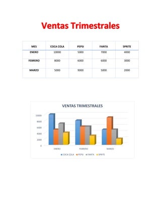 MES COCA COLA PEPSI FANTA SPRITE
ENERO 10000 5000 7000 4000
FEBRERO 8000 6000 6000 3000
MARZO 5000 9000 5000 2000
0
2000
4000
6000
8000
10000
ENERO FEBRERO MARZO
VENTAS TRIMESTRALES
COCA COLA PEPSI FANTA SPRITE