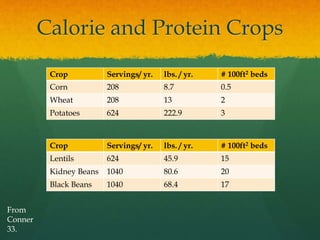 Calorie and Protein Crops
From
Conner
33.
Crop Servings/ yr. lbs. / yr. # 100ft2 beds
Corn 208 8.7 0.5
Wheat 208 13 2
Potatoes 624 222.9 3
Crop Servings/ yr. lbs. / yr. # 100ft2 beds
Lentils 624 45.9 15
Kidney Beans 1040 80.6 20
Black Beans 1040 68.4 17
 
