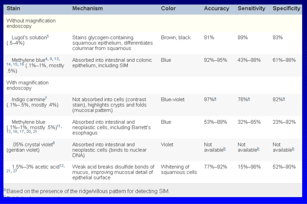 Barrett's esophagus; guidelines & new endoscopic techniques