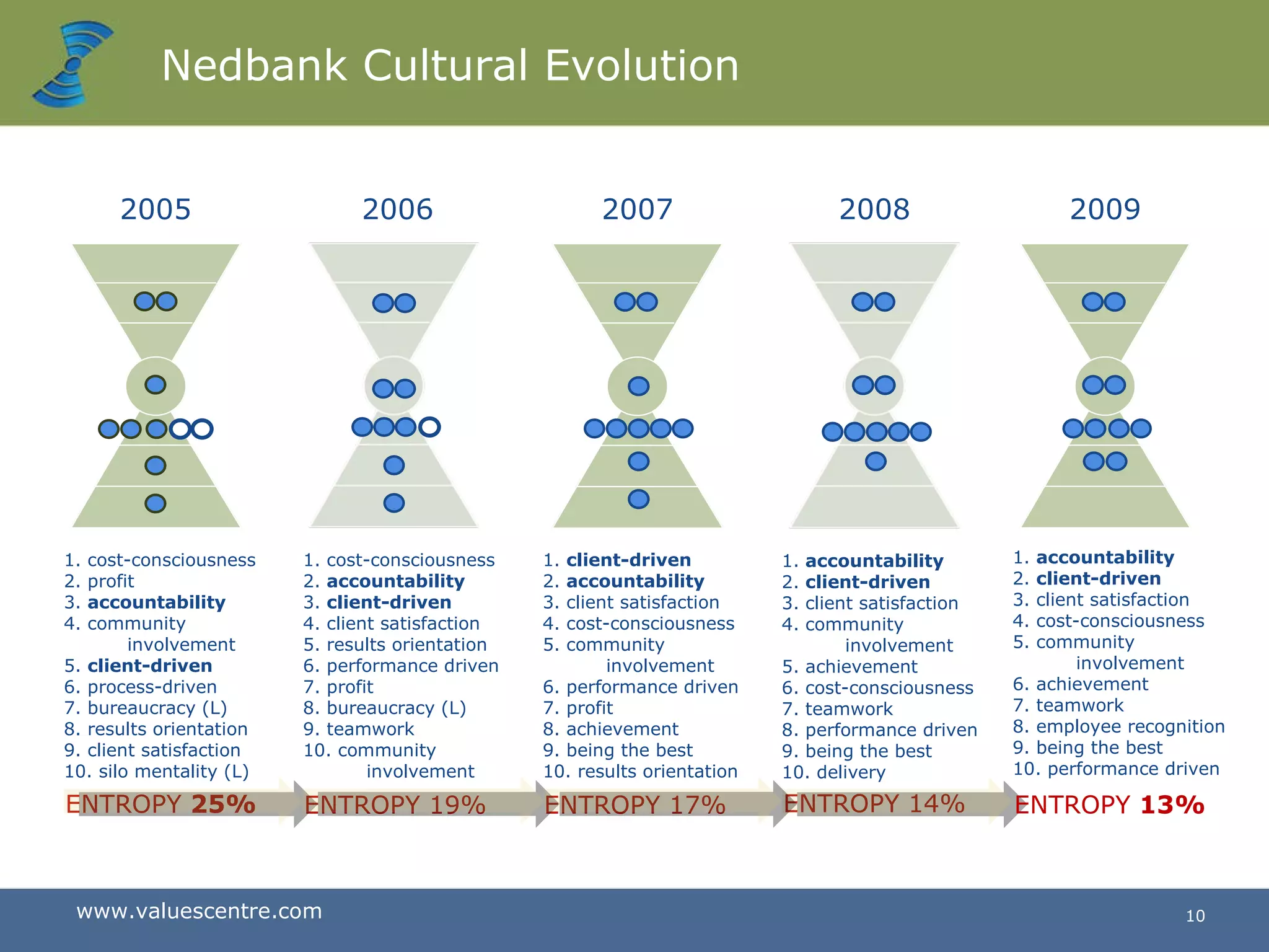 Nedbank Cultural Evolution 1.  client-driven  2.  accountability  3. client satisfaction  4. cost-consciousness 5. community involvement 6. performance driven  7. profit 8. achievement 9. being the best  10. results orientation  2007 ENTROPY  25% ENTROPY 19% ENTROPY 17% 2008 1.  accountability 2.  client-driven  3. client satisfaction  4. community involvement  5. achievement 6. cost-consciousness 7. teamwork 8. performance driven 9. being the best  10. delivery ENTROPY 14% ENTROPY  13% 1. cost-consciousness 2. profit  3.  accountability   4. community involvement  5.  client-driven  6. process-driven 7. bureaucracy (L) 8. results orientation  9. client satisfaction 10. silo mentality (L) 2005 1. cost-consciousness 2.  accountability  3.  client-driven   4. client satisfaction  5. results orientation  6. performance driven 7. profit 8. bureaucracy (L) 9. teamwork  10. community involvement  2006 2009 1.  accountability 2.  client-driven  3. client satisfaction  4. cost-consciousness 5. community involvement  6. achievement 7. teamwork  8. employee recognition  9. being the best 10. performance driven  
