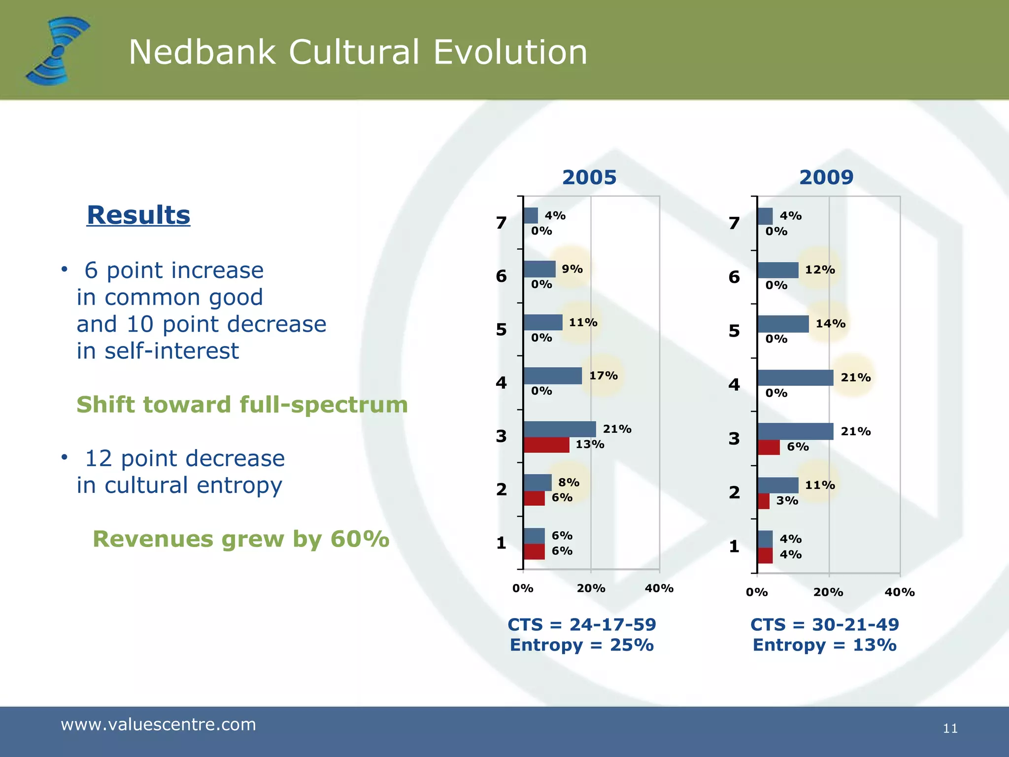 Nedbank Cultural Evolution Results 6 point increase    in common good    and 10 point decrease    in self-interest     Shift toward full-spectrum 12 point decrease    in cultural entropy  Revenues grew by 60% 2005 2009 CTS = 30-21-49 Entropy = 13% CTS = 24-17-59 Entropy = 25% 