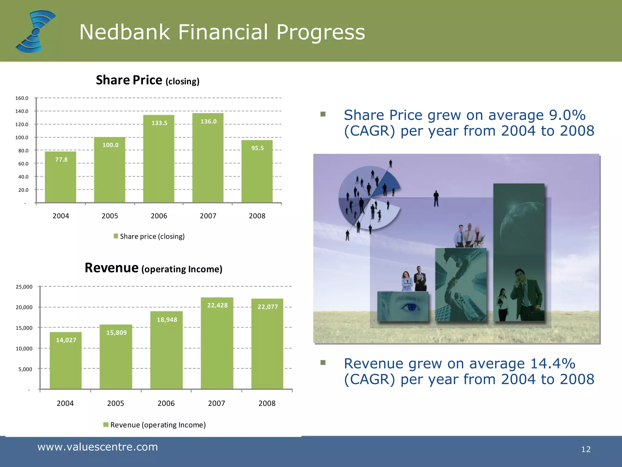 Nedbank Financial Progress Share Price grew on average 9.0% (CAGR) per year from 2004 to 2008 Revenue grew on average 14.4% (CAGR) per year from 2004 to 2008 