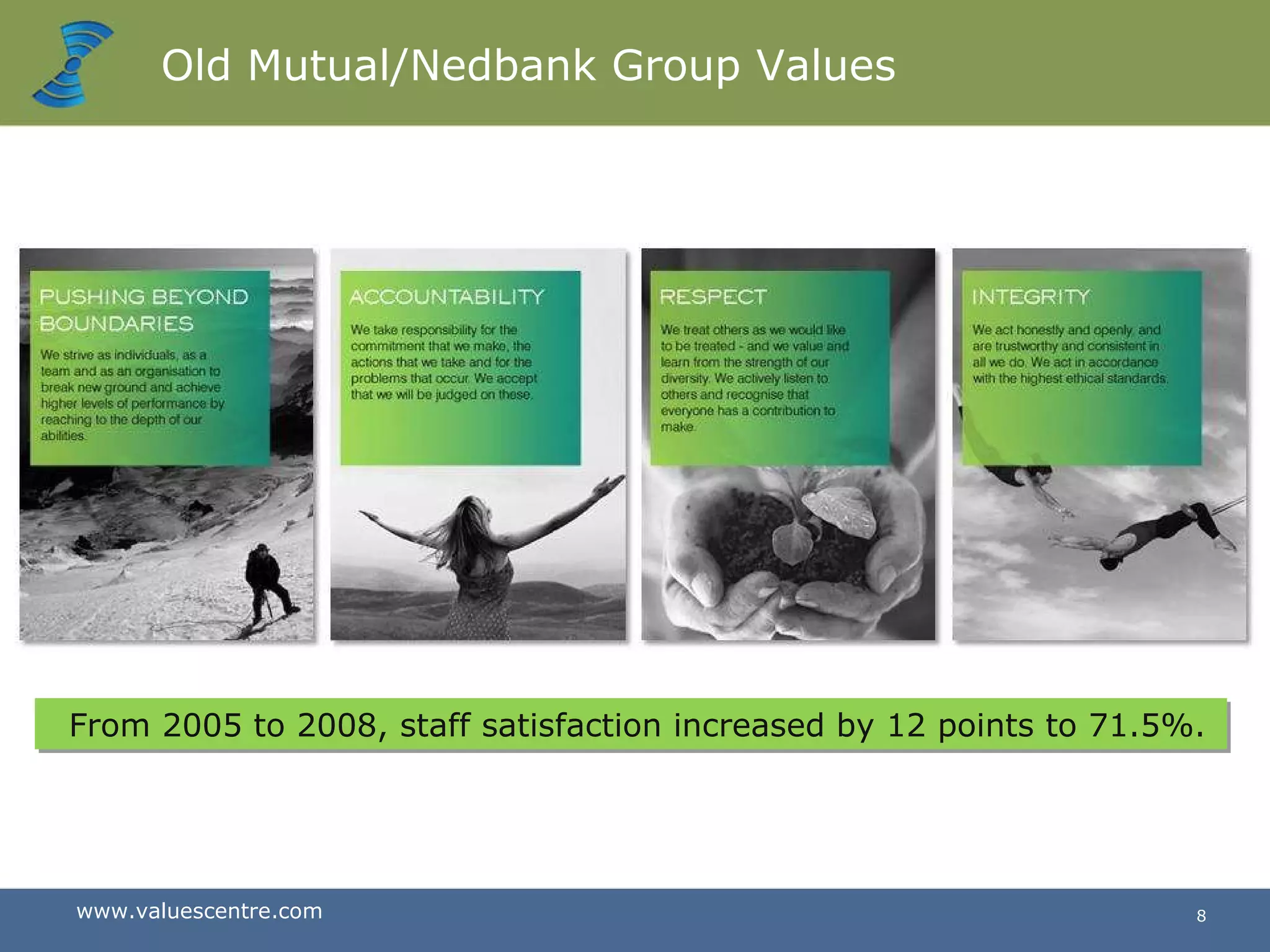 Old Mutual/Nedbank Group Values From 2005 to 2008, staff satisfaction increased by 12 points to 71.5%. 