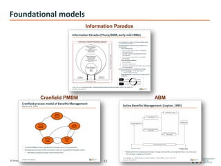 © Innovation Value Institute 2013 12
Foundational models
Information Paradox
ABMCranfield PMBM
 