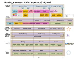 Qualify
Opportunity
Initial
Business Case
Planning (Pre-Project)
Gateway
Review 1
Execution (Implementation)
Gateway
Review 2
Gateway
Review 3
Gateway
Review 5
Post
Production
Support
Harvesting (Post-Project)
BAR
PPM
Responsibilities:
Benefits
Harvesting
Benefits
Reconciliation
Value Creation Value SustainmentAdoption Retirement
Ideation
Specify Critical
Business Goals
Investment
Gateway
Review 4
Vendor
Qualification
& Selection
Go-Live &
Stabilisation
Evaluation
Program
Initiation
Scope
Definition
Program
Execution
Business
Case
Evaluation Prioritisation Selection Detailed Planning
Benefits-led
Scope Control
Change &
Benefits
Monitoring
Solution Delivery Implementation Business As Usual Retire
Benefits Life
Cycle (BLC)
Full Life
Cycle (FLC)
Identify & Structure
Benefits
Execute Benefits PlanPlan Benefits Realisation Review & Evaluate
Benefits
Potential for
Further Benefits
Cranfield
Process Model
of Benefits
Realisation
(PMBR)
Benefits
Map & Plan
Ashurst –
Organisational
Competencies
for Benefits
Realisation
Benefits Planning Benefits Delivery Benefits Exploitation
Benefits Review
Gartner 2005/
2011
Planning Execution Harvesting
Analyzing
Needs
Estimating
Activities
Estimating
Benefits
Prioritising
based on
benefits
Establishing
accountability
Developing
solution
Preparing
enterprise
Deploying
solution
Ensuring benefits
reaped
Learning harvesting
challenges &
opportunities
APMG –
Managing
Benefits
(Jenner)
Identify & Quantify Realise Review
Strategic &Business
Planning
Investment Appraisal &
PortfolioPrioritisation
Performance
Management Project &ProgrammeManagement Commercial &
Procurement Business as Usual
Value & Appraise Plan
Financial &
Mgt Acctg
SP
PPP ITG
Mapping frameworks at the Competency (CBB) level
17
 