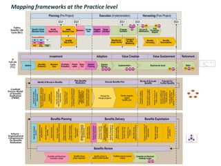 © Innovation Value Institute 2013 18
Mapping frameworks at the Practice level
 