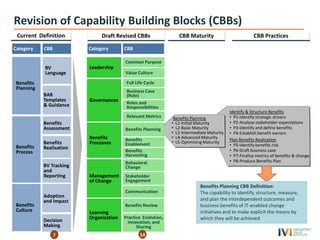 © Innovation Value Institute 2013
CBB Maturity CBB Practices
Revision of Capability Building Blocks (CBBs)
Category
BAR
Templates
& Guidance
Benefits
Assessment
Benefits
Realisation
BV Tracking
and
Reporting
Adoption
and Impact
Decision
Making
Benefits
Process
Benefits
Culture
Benefits
Planning
Current Definition
CBB
BV
Language
7
Identify & Structure Benefits
• P1-Identify strategic drivers
• P2-Analyse stakeholder expectations
• P3-Identify and define benefits
• P4-Establish benefit owners
Plan Benefits Realization
• P5-Identify benefits risk
• P6-Draft business case
• P7-Finalize metrics of benefits & change
• P8-Produce Benefits Plan
Benefits Planning
• L1-Initial Maturity
• L2-Basic Maturity
• L3-Intermediate Maturity
• L4-Advanced Maturity
• L5-Optimising Maturity
Benefits Planning CBB Definition:
The capability to identify, structure, measure,
and plan the interdependent outcomes and
business benefits of IT-enabled change
initiatives and to make explicit the means by
which they will be achieved
Draft Revised CBBs
Management
of Change
Benefits
Processes
Governances
Behavioral
Change
Roles and
Responsibilities
Benefits Planning
Benefits
Enablement
Benefits
Harvesting
Leadership
Common Purpose
Value Culture
Full Life Cycle
Relevant Metrics
Stakeholder
Engagement
Communication
Business Case
(Role)
Learning
Organization Practice Evolution,
Innovation, and
Sharing
Benefits Review
14
Category CBB
 