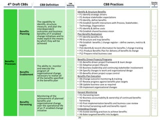 Benefits
Processes
Benefits
Planning
Benefits
Enablement
Benefits
Harvesting
4th Draft CBBs CBB
Maturity CBB Practices
Practice
Maturit
yCBB Definition
The capability to
identify, structure,
measure, and plan the
interdependent
outcomes and business
benefits of IT-enabled
change initiatives and to
make explicit the means
by which they will be
achieved
The ability to monitor
and execute the
program of
organizational change
necessary to realize all
of the benefits specified
in the benefits plan
Monitoring of the
achievement of planned
benefits and
organizational change
over the operational life
of an IT-enabled change
initiative
• L5
• L4
• L3
• L2
• L1
• L5
• L4
• L3
• L2
• L1
• L5
• L4
• L3
• L2
• L1
Identify & Structure Benefits
• P1-Identify strategic drivers
• P2-Analyse stakeholder expectations
• P3-Identify, define benefits
• P4-Establish benefit interactions with Process, Stakeholder,
Technology, Organization
• P5-Identify & define costs
• P6-Establish shared business vision
Plan Benefits Realization
• P7-Identify benefits risk
• P8-Structure and map benefits
• P9-Establish benefits / change register – define owners, metrics &
targets
• P10-Identify & record information for benefits / change tracking
• P11-Produce Benefits Plan for delivery of benefits & change
• P12-Prepare initial business case
Benefits-Driven Projects/Programs
• D1-Benefits driven project framework & team design
• D2-Adaptive project lifecycle
• D3-Business leadership and continuing stakeholder involvement
• D4-Specify changes to work and organizational design
• D5-Benefits driven project scope control
Benefits Plan Execution
• D6-Change outcome monitoring & tracking
• D7-Review progress against benefits plan targets
• D8-Update business case as required
• D9-Implement organizational changes
Harvest Monitoring
• H1-Harvesting team
• H2-Business accountability & ownership of continued benefits
harvesting
• H3-Post-implementation benefits and business case review
• H4-Formal harvesting audit and benefits report
Embedding Change
• H5-Evolve working practices to achieve benefits
• H6-Bake targeted benefits into budgets
• L5
• L4
• L3
• L2
• L1
• L5
• L4
• L3
• L2
• L1
• L5
• L4
• L3
• L2
• L1
20
 