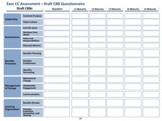 Management
of Change
Benefits
Processes
Governances
Behavioural
Change
Roles and
Responsibilities
Benefits Planning
Benefits
Enablement
Benefits
Harvesting
Leadership
Common Purpose
Value Culture
Full Life Cycle
Relevant Metrics
Stakeholder
Engagement
Communication
Draft CBBs Question L1 Maturity
Business Case
(Role)
Learning
Organization Practice
Evolution,
Innovation, and
Sharing
Benefits Review
L2 Maturity L3 Maturity L4 Maturity L5 Maturity
Exec CC Assessment – Draft CBB Questionnaire
24
 