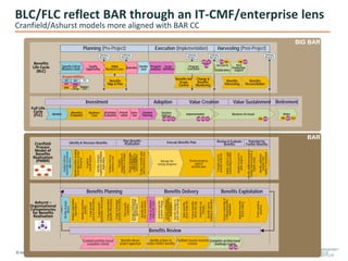 © Innovation Value Institute 2013 28
BIG BAR
BAR
Qualify
Opportunity
Initial
Business Case
Planning (Pre-Project)
Gateway
Review 1
Execution (Implementation)
Gateway
Review 2
Gateway
Review 3
Post
Production
Support
Harvesting (Post-Project)
BAR
PPM
Responsibilities:
Benefits
Harvesting
Benefits
Reconciliation
Value Creation Value SustainmentAdoption Retirement
Ideation
Specify Critical
Business Goals
Investment
Gateway
Review 4
Go-Live &
Stabilisation
(Benefits)
Evaluation
Program
Initiation
Scope
Definition
Program
Execution
Business
Case
(Portfolio)
Evaluation
Prioriti-
sation
Selec-
tion
Detailed
Planning
Benefits-led
Scope
Control
Change &
Benefits
Monitoring
Solution
Delivery Implementation Business As Usual Retire
Benefits
Life Cycle
(BLC)
Full Life
Cycle
(FLC)
Identify & Structure Benefits Execute Benefits PlanPlan Benefits
Realisation
Review & Evaluate
Benefits
Potential for
Further BenefitsCranfield
Process
Model of
Benefits
Realisation
(PMBR)
Benefits
Map & Plan
Ashurst –
Organisational
Competencies
for Benefits
Realisation
Benefits Planning Benefits Delivery Benefits Exploitation
Benefits Review
SP
PPP
SRC
Establish portfolio-based
evaluation criteria
Benefits-driven
project appraisal
Identify actions to
realize further benefits
Facilitate lessons learned
reviews
Complete architectural
roadmap review
Identifystrategic
drivers
Analysestakeholder
expectations
Identifyanddefine
benefits
Estabbenefit/
processinteractions
Estabbenefit/
stakeholderinteractions
Estaborganization/
benefitsinteractions
Estabtechnology/
benefitsinteractions
Planbenefits
realization
Designaframework
forbusinesschange
governance
Benefits-driven
riskassessment
Estabanadaptive
projectlife-cycle
Activelyleadthe
businesschange
Ensurecontinuing
activeinvolvementof
stakeholders
Specifychangesto
workandorgdesign
Makebenefits-
driventrade-offs
Ensurebenefits-
drivenriskmgt
Implementorg
changes
Benefits-driven
training&education
Ensureownershipof
continuedbenefits
exploitation
Maintainbenefits-
driventraining
Evolveworking
practices
Analysedrivers;
determineinvestment
objectives
Identifybenefitsresulting
fromobjectives&how
measured
Establish
benefitowners
Identifychanges
required&stakeholder
implications
Producefirstcut
businesscase
Finalize
measurementsof
benefits&changes
Obtainstakeholder
agreementto
responsibilities&
accountabilities
Producebenefitsplan
andinvestmentcase
Manage the
change programs
Review progress
against
benefits plan
Formallyassess
benefitsachieved
Initiateactiontogain
outstandingbenefits
Identifylessonsfor
otherprojects
Identifyadditionalbusiness
changeimprovements&
initiateaction
Identifyadditional
benefitsfrom
furtherITinvestment
Selection Vendor
Qual
SRP TCO
SRPPMPM
SRPSD
SD
BAR-
Change
Multiple
CCs
PPMPPM
PPM SDPPMSUMSUM
SUM
ITG
Gateway
Review 5
PM PM
SRPEAM
BLC/FLC reflect BAR through an IT-CMF/enterprise lens
Cranfield/Ashurst models more aligned with BAR CC
 