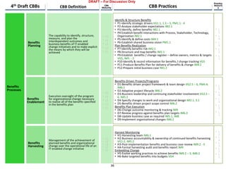 Benefits
Processes
Benefits
Planning
Benefits
Enablement
Benefits
Harvesting
4th Draft CBBs CBB
Maturity CBB Practices
Practice
Maturit
yCBB Definition
The capability to identify, structure,
measure, and plan the
interdependent outcomes and
business benefits of IT-enabled
change initiatives and to make explicit
the means by which they will be
achieved
Execution oversight of the program
for organizational change necessary
to realize all of the benefits specified
in the benefits plan
Management of the achievement of
planned benefits and organizational
change over the operational life of an
IT-enabled change initiative
• L5
• L4
• L3
• L2
• L1
• L5
• L4
• L3
• L2
• L1
• L5
• L4
• L3
• L2
• L1
Identify & Structure Benefits
• P1-Identify strategic drivers VG1.1, 1.3 – 5, PM1.1 - 4
• P2-Analyse stakeholder expectations IM2.1
• P3-Identify, define benefits IM2.1
• P4-Establish benefit interactions with Process, Stakeholder, Technology,
Organization IM2.1
• P5-Identify & define costs IM4.1
• P6-Establish shared business vision PM1.1
Plan Benefits Realization
• P7-Identify benefits risk IM2.1
• P8-Structure and map benefits IM2.1
• P9-Establish benefits / change register – define owners, metrics & targets
VG5, IM5. - 2
• P10-Identify & record information for benefits / change tracking VG5
• P11-Produce Benefits Plan for delivery of benefits & change IM4.2
• P12-Prepare initial business case IM1.2
Benefits-Driven Projects/Programs
• D1-Benefits driven project framework & team design VG2.5 – 6, PM4.4,
IM6.1
• D2-Adaptive project lifecycle IM6.2
• D3-Business leadership and continuing stakeholder involvement VG2.5 –
6, IM5.2
• D4-Specify changes to work and organizational design IM2.1, 3.1
• D5-Benefits driven project scope control IM6.2
Benefits Plan Execution
• D6-Change outcome monitoring & tracking IM9
• D7-Review progress against benefits plan targets IM6.3
• D8-Update business case as required IM5.1, IM8
• D9-Implement organizational changes IM6.2
Harvest Monitoring
• H1-Harvesting team IM6.1
• H2-Business accountability & ownership of continued benefits harvesting
VG1.2, IM5.2
• H3-Post-implementation benefits and business case review IM9.2 - 3
• H4-Formal harvesting audit and benefits report IM9
Embedding Change
• H5-Evolve working practices to achieve benefits IM9.2 – 3, IM6.2
• H6-Bake targeted benefits into budgets VG4
• L
5
• L
4
• L
3
• L
2
• L
1
• L
5
• L
4
• L
3
• L
2
• L
1
• L
5
• L
4
• L
3
• L
2
• L
1
DRAFT – For Discussion Only
36
 