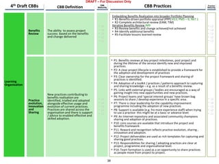 Practice
evolution,
innovation
and
Sharing
New practices contributing to
benefits realisation are
identified, trialled and adopted
alongside effective usage and
evolution of current practices.
Practices are shared across the
organisation and there is support
/ advice to enabled effective and
skilled adoption.
• L5
• L4
• L3
• L2
• L1
• P1: Benefits reviews at key project milestones, post project and
during the lifetime of the service identify new and improved
practices.
• P2: A clear project lifecycle is established to provide a framework for
the adoption and development of practices
• P3: Clear ownership for the project framework and sharing of
practices is identified.
• P4: Adoption of a toolkit / practices / patterns approach to capturing
and sharing knowledge – e.g. as a result of a benefits review.
• P5: Links with external groups / bodies are encouraged as a way of
gaining insight into new opportunities and new practices.
• P6: Project teams and ‘special interest groups’ have brown bag
sessions to share / develop experience in a specific area.
• P7: There is clear leadership for the capability improvement
programme including the adoption of new practices
• P8: Support is available (e.g. fro more experience staff) when trying
to use a practice- this might be at a basic or advance level.
• P9: An Internet repository and associated community champions
sharing and adoption of practices.
• P10: core courses are available that introduce the project and
benefits framework
• P11: Reward and recognition reflects practice evolution, sharing ,
innovation and adoption.
• P12: Project deliverables are used as rich templates for capturing and
sharing good practices.
• P13: Responsibilities for sharing / adopting practices are clear at
project, programme and organisational level.
• P14: Team formation is used as a an opportunity to share practices
as people move from project to project.
• L5
• L4
• L3
• L2
• L1
Benefits
Review
The ability to assess project
success based on the benefits
and change delivered
• L5
• L4
• L3
• L2
• L1
• L5
• L4
• L3
• L2
• L1
4th Draft CBBs CBB
Maturity CBB Practices Practice
MaturityCBB Definition
Learning
Organization
Embedding Benefits Realization into broader Portfolio Planning
• R1-Benefits-driven portfolio appraisal (PPP) VG3, PM5 – 6, IM7.1
• R2-Complete architectural review (EAM, TIM)
Iterative Benefits Review IM9
• R3-Review benefits and change achieved/not achieved
• R4-Identify additional benefits
• R5-Facilitate lessons learned review
DRAFT – For Discussion Only
38
 