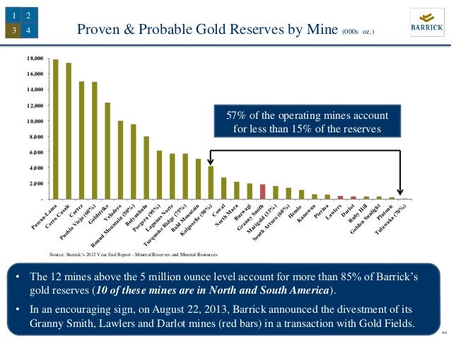 american barrick resources corporation Barrick gold corp (american barrick resources corp) interest: 100: home office: nevada: year: 1994: first year: 1994: last year: 1994: production statistics year: 1996: material: ore milled: the meikle mine is the largest active underground mine in north america comments on other. american barrick resources corporation Barrick gold corp (american barrick resources corp) interest: 100: home office: nevada: year: 1994: first year: 1994: last year: 1994: production statistics year: 1996: material: ore milled: the meikle mine is the largest active underground mine in north america comments on other.