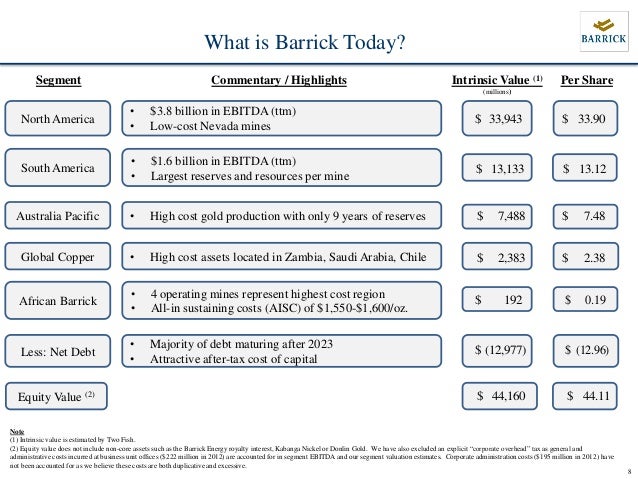 Two Fish Management S Perspectives On Barrick Gold Corporation An Em