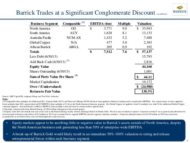 Two Fish Management S Perspectives On Barrick Gold Corporation An Em
