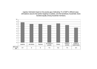 Uganda. Estimated impact on the poverty gap of allocating 1% of GDP in different ways. 
(Simulations assume that perfect targeting is costless, and that beneficiary households share 
transfers equally among household members) 
baseline all children Orphans all children in 
poverty Elderly Elderly in 
poverty 
Children in 
bottom decile 
10 
9 
8 
7 
6 
5 
4 
3 
2 
1 
0 
Poverty 
gap 8.7 8 8 7.5 8.2 7.5 6.4 
 