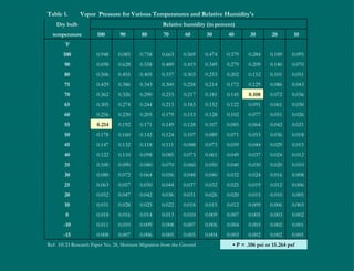 Table 1.  Vapor  Pressure for Various Temperatures and Relative Humidity's Dry bulb Relative humidity (in percent) temperature 100 90 80 70 60 50 40 30 20 10 ° F                     100 0.948 0.085 0.758 0.663 0.569 0.474 0.379 0.284 0.189 0.095 90 0.698 0.628 0.558 0.489 0.419 0.349 0.279 0.209 0.140 0.070 80 0.506 0.455 0.405 0.357 0.303 0.253 0.202 0.152 0.101 0.051 75 0.429 0.386 0.343 0.300 0.258 0.214 0.172 0.129 0.086 0.043 70 0.362 0.326 0.290 0.253 0.217 0.181 0.145 0.108 0.072 0.036 65 0.305 0.274 0.244 0.213 0.183 0.152 0.122 0.091 0.061 0.030 60 0.256 0.230 0.205 0.179 0.153 0.128 0.102 0.077 0.051 0.026 55 0.214 0.192 0.171 0.149 0.128 0.107 0.085 0.064 0.042 0.021 50 0.178 0.160 0.142 0.124 0.107 0.089 0.071 0.053 0.036 0.018 45 0.147 0.132 0.118 0.111 0.088 0.073 0.059 0.044 0.029 0.015 40 0.122 0.110 0.098 0.085 0.073 0.061 0.049 0.037 0.024 0.012 35 0.100 0.090 0.080 0.070 0.060 0.050 0.040 0.030 0.020 0.010 30 0.080 0.072 0.064 0.056 0.048 0.040 0.032 0.024 0.016 0.008 25 0.063 0.057 0.050 0.044 0.037 0.032 0.025 0.019 0.012 0.006 20 0.052 0.047 0.042 0.036 0.031 0.026 0.020 0.015 0.010 0.005 10 0.031 0.028 0.025 0.022 0.018 0.015 0.012 0.009 0.006 0.003 0 0.018 0.016 0.014 0.013 0.010 0.009 0.007 0.005 0.003 0.002 -10 0.011 0.010 0.009 0.008 0.007 0.006 0.004 0.003 0.002 0.001 -15 0.008 0.007 0.006 0.005 0.005 0.004 0.003 0.002 0.002 0.001 Ref:  HUD Research Paper No. 28, Moisture Migration from the Ground •  P = .106 psi or 15.264 psf 