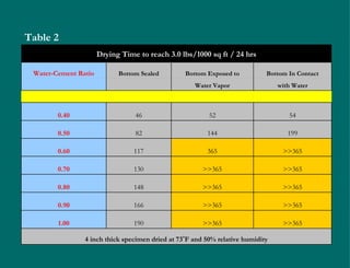 Table 2 Drying Time to reach 3.0 lbs/1000 sq ft / 24 hrs Water-Cement Ratio Bottom Sealed Bottom Exposed to Bottom In Contact     Water Vapor with Water         0.40 46 52 54 0.50 82 144 199 0.60 117 365 >>365 0.70 130 >>365 >>365 0.80 148 >>365 >>365 0.90 166 >>365 >>365 1.00 190 >>365 >>365 4 inch thick specimen dried at 73 o F and 50% relative humidity 