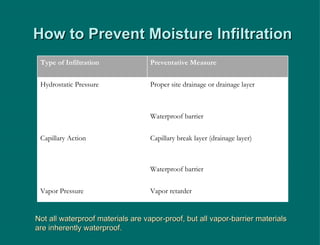 How to Prevent Moisture Infiltration Not all waterproof materials are vapor-proof, but all vapor-barrier materials are inherently waterproof. Type of Infiltration Preventative Measure Hydrostatic Pressure Proper site drainage or drainage layer Waterproof barrier Capillary Action Capillary break layer (drainage layer) Waterproof barrier Vapor Pressure Vapor retarder 