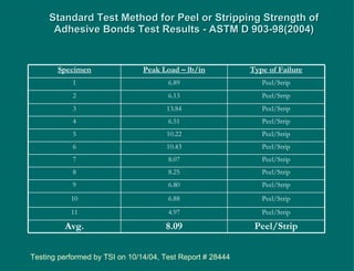 Standard Test Method for Peel or Stripping Strength of Adhesive Bonds Test Results - ASTM D 903-98(2004) Testing performed by TSI on 10/14/04, Test Report # 28444 Specimen Peak Load – lb/in Type of Failure 1 6.89 Peel/Strip 2 6.13 Peel/Strip 3 13.84 Peel/Strip 4 6.51 Peel/Strip 5 10.22 Peel/Strip 6 10.43 Peel/Strip 7 8.07 Peel/Strip 8 8.25 Peel/Strip 9 6.80 Peel/Strip 10 6.88 Peel/Strip 11 4.97 Peel/Strip Avg. 8.09 Peel/Strip 