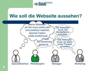 Wie soll die Webseite aussehen? Ich habe  von Kandinsky  geträumt… Die Webseite  muss viel  Werbefläche  anbieten. Die Webseite  muss vor allem  unser Produkt  vorstellen Meine Webseite?  Ja! Sie muss seriös sein!  Und praktisch natürlich,  dezente Farben,  solide Ausführung! Geschäftsführer: Webdesigner: Manager: Marketing: 4 