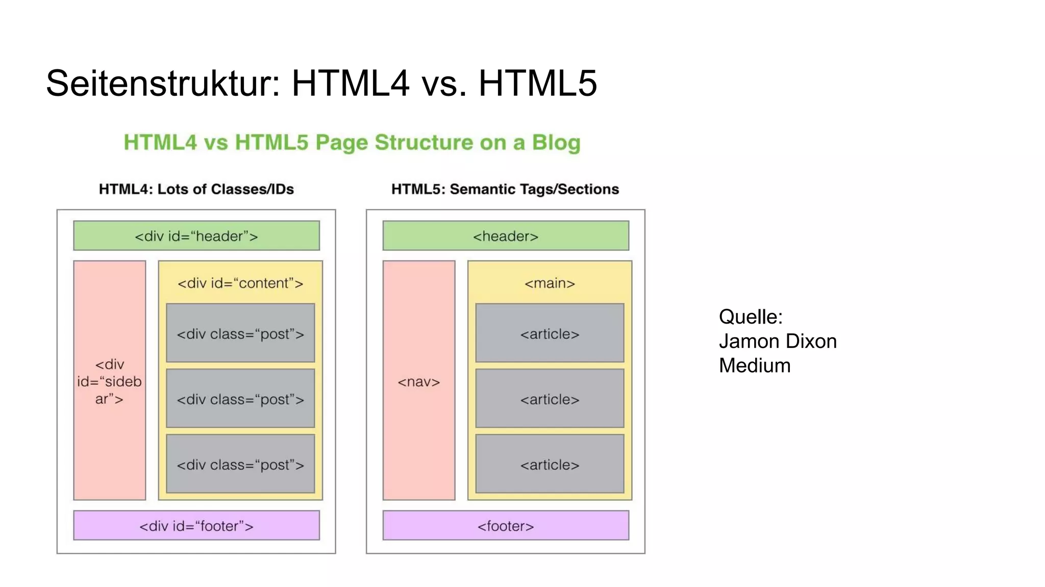 Seitenstruktur: HTML4 vs. HTML5
Quelle:
Jamon Dixon
Medium
 