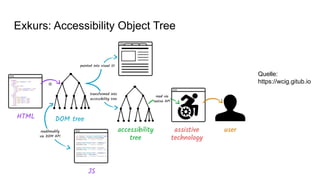 Exkurs: Accessibility Object Tree
Quelle:
https://wcig.gitub.io
 