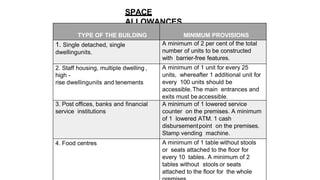 SPACE
ALLOWANCES
TYPE OF THE BUILDING MINIMUM PROVISIONS
1. Single detached, single
dwellingunits.
A minimum of 2 per cent of the total
number of units to be constructed
with barrier-free features.
2. Staff housing, multiple dwelling ,
high -
rise dwellingunits and tenements
A minimum of 1 unit for every 25
units, whereafter 1 additional unit for
every 100 units should be
accessible.The main entrances and
exits must be accessible.
3. Post offices, banks and financial
service institutions
A minimum of 1 lowered service
counter on the premises. A minimum
of 1 lowered ATM. 1 cash
disbursementpoint on the premises.
Stamp vending machine.
4. Food centres A minimum of 1 table without stools
or seats attached to the floor for
every 10 tables. A minimum of 2
tables without stools or seats
attached to the floor for the whole
 