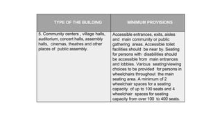 TYPE OF THE BUILDING MINIMUM PROVISIONS
5. Community centers , village halls,
auditorium, concert halls, assembly
halls, cinemas, theatres and other
places of public assembly.
Accessible entrances, exits, aisles
and main community or public
gathering areas. Accessible toilet
facilities should be near by. Seating
for persons with disabilities should
be accessible from main entrances
and lobbies. Various seating/viewing
choices to be provided for persons in
wheelchairs throughout the main
seating area. A minimum of 2
wheelchair spaces for a seating
capacity of up to 100 seats and 4
wheelchair spaces for seating
capacity from over 100 to 400 seats.
 