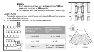 Number of seats in a
seating area
Number of required
spaces for wheelchair
users
up to 600 6 i.e. 1/100
up to 1000 6 + 2
over 1000
8+1 for each additional
increment of 1000 seats
Library
• Book stack areas should have aisles preferably 1650mm
wide, or a minimum of 900mm wide,
• Study tables, with clear knee space of at least 700mm high.
Auditoriums
• Accessible seating should be distributed and integrated throughout seating
areas of conference rooms .
• A foldable wooden ramp of 1: 12 ratio should beprovided.
 