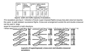 Approx. width and traffic capacity of escalators.
•For escalators serving in 1 direction of travel, super-imposed flights occupy less plan area but requires
the users to walk between successive flights. Cross-over arrangement avoids this and double crossover
can be used in large
areas for movement in both directions.
• When escalators extend through fire compartment boundaries, self-closing shutters are required.
Layouts of superimposed, cross-over and double crossover
escalators.
 