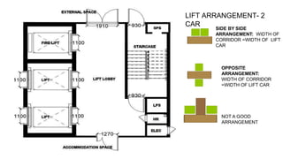 SIDE BY SIDE
ARRANGEMENT: WIDTH OF
CORRIDOR =WIDTH OF LIFT
CAR
OPPOSITE
ARRANGEMENT:
WIDTH OF CORRIDOR
=WIDTH OF LIFT CAR
NOT A GOOD
ARRANGEMENT
LIFT ARRANGEMENT- 2
CAR
 