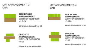 SIDE BY SIDE
ARRANGEMENT:
WIDTH OF CORRIDOR
=1.5-2A
Where A is the width of lift
LIFT ARRANGEMENT- 3
CAR
OPPOSITE
ARRANGEMENT:
WIDTH OF CORRIDOR
=1.5A
Where A is the width of lift
LIFT ARRANGEMENT- 4
CAR
SIDE BY SIDE
ARRANGEMENT:
WIDTH OF CORRIDOR
=1.5-2A
Where A is the width of lift
OPPOSITE
ARRANGEMENT:
WIDTH OF CORRIDOR
=1.5A
Where A is the width of lift
 
