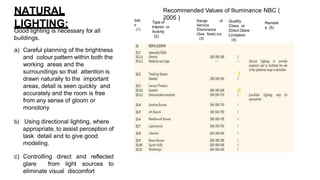 SIN
o
. (1)
Type of
Interior or
Activity
(2)
Range of
Service
IDwninance
(See Note) lux
(3)
Quality
Class or
Direct Glare
Limitation
(4)
Remark
s (5)
Recommended Values of lliuminance NBC (
2005 )
NATURAL
LIGHTING:
a) Careful planning of the brightness
and colour pattern within both the
working areas and the
surroundings so that attention is
drawn naturally to the important
areas, detail is seen quickly and
accurately and the room is free
from any sense of gloom or
monotony
b) Using directional lighting, where
appropriate, to assist perception of
task detail and to give good
modeling.
c) Controlling direct and reflected
glare from light sources to
eliminate visual discomfort
Good lighting is necessary for all
buildings.
 