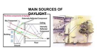 MAIN SOURCES OF
DAYLIGHT
 