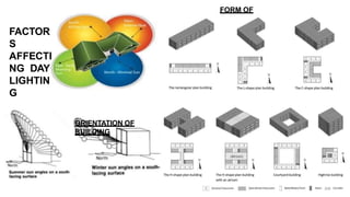 FORM OF
BUILDING
FACTOR
S
AFFECTI
NG DAY
LIGHTIN
G
ORIENTATION OF
BUILDING
 