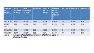 SHADIN
G
MODEL
MAX
ILLUMIN
A NCE
MIN
ILLUMIN
A NCE
AVG LUX UNIFOR
MI TY
RATIO
UNIFOR
MI TY
RATIO
(MIN/AV
G
)
MAX DF% MIN DF% AVG DF %
WITHOUT 2200 54.09 1127 0.004 0.019 22 0.54 4.76
LIGHT-
SELF
998 24.81 511 0.030 0.123 10 0.25 2.38
LOUVRE 398 12.42 203 0.032 0.093 4 0.12 1.37
OVERH
AN G
1677 39.51 858 0.24 0.110 17 0.39 3.58
Analysis of daylight based on use of different types of
shading devices.
 