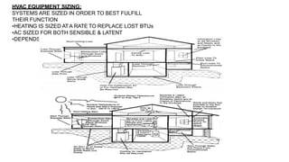 HVAC EQUIPMENT SIZING:
SYSTEMS ARE SIZED IN ORDER TO BEST FULFILL
THEIR FUNCTION
•HEATING IS SIZED ATA RATE TO REPLACE LOST BTUs
•AC SIZED FOR BOTH SENSIBLE & LATENT
•DEPENDS ON CLIMATIC CONDITIONS
 