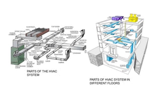 PARTS OF THE HVAC
SYSTEM
PARTS OF HVAC SYSTEM IN
DIFFERENT FLOORS
 