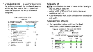 • Occupant Load – is usedFordetermining
the exits requirement, the number of persons
within anyfloor areaor the occupant load
should be basedon the actual number of
occupants.
Capacity of
Exits
• Theunit of exit width, usedto measurethe capacityof
anyexit, should be 50cm.
• Aclear width of 25 cmshould be countedasan
additional halfunit.
• Clearwidths lessthan 25 cmshould not be counted for
exit width.
Arrangement of Exits
 the travel distanceto anexit from the dead
end of the corridorshouldnot exceed6m
 