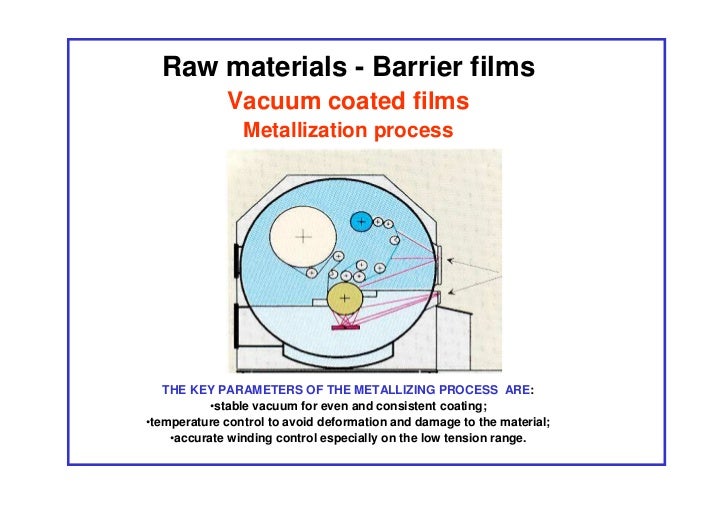 Barrier Properties Of Films 03 12