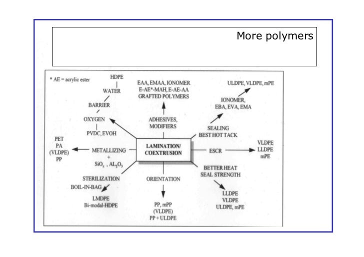 Barrier Properties Of Films 03 12