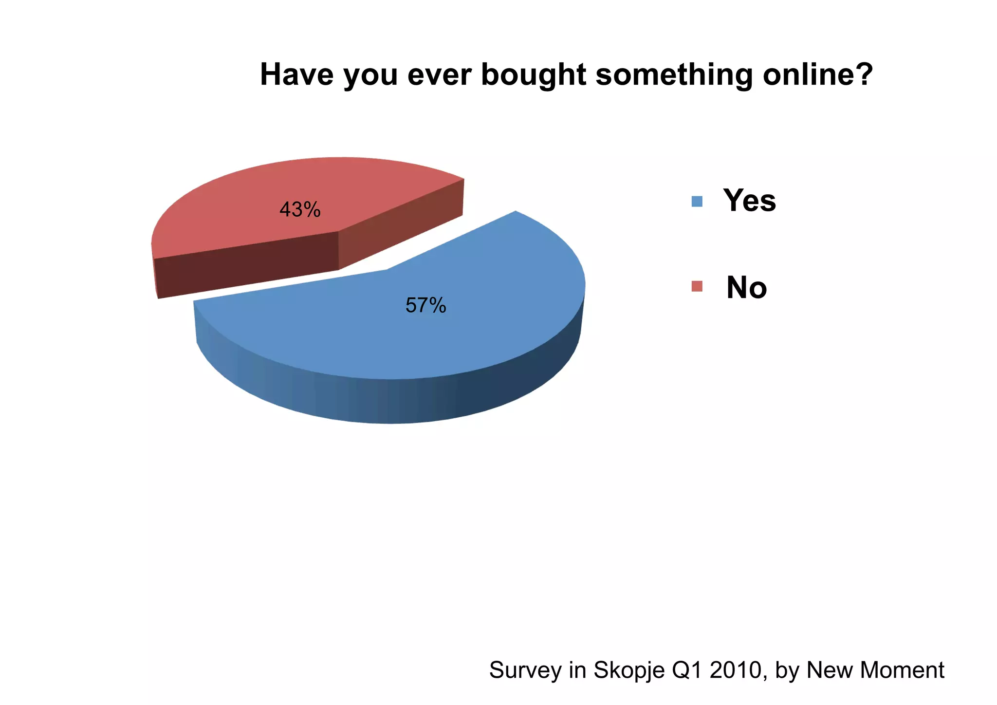 57%
43%
Have you ever bought something online?
Да
Не
t
Yes
No
Survey in Skopje Q1 2010, by New Moment
 
