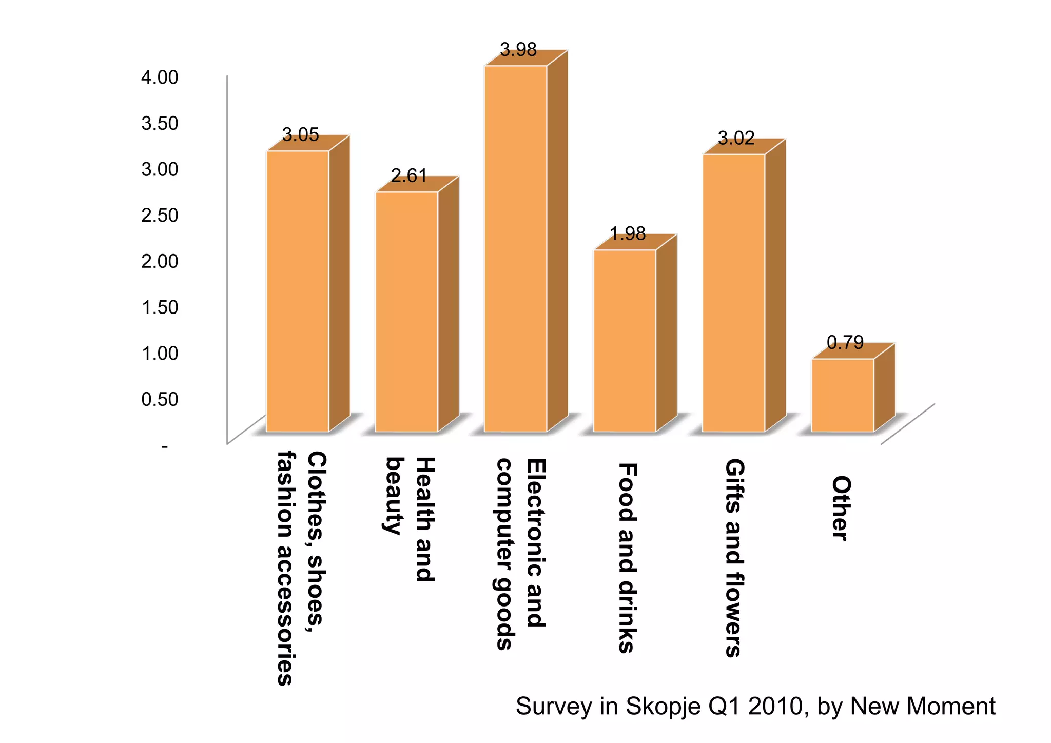 -
0.50
1.00
1.50
2.00
2.50
3.00
3.50
4.00
3.05
2.61
3.98
1.98
3.02
0.79
Survey in Skopje Q1 2010, by New Moment
Clothes,shoes,
fashionaccessories
Healthand
beauty
Electronicand
computergoods
Foodanddrinks
Giftsandflowers
Other
 