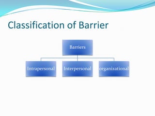 Classification of Barrier
Barriers
Intrapersonal Interpersonal organizational
 