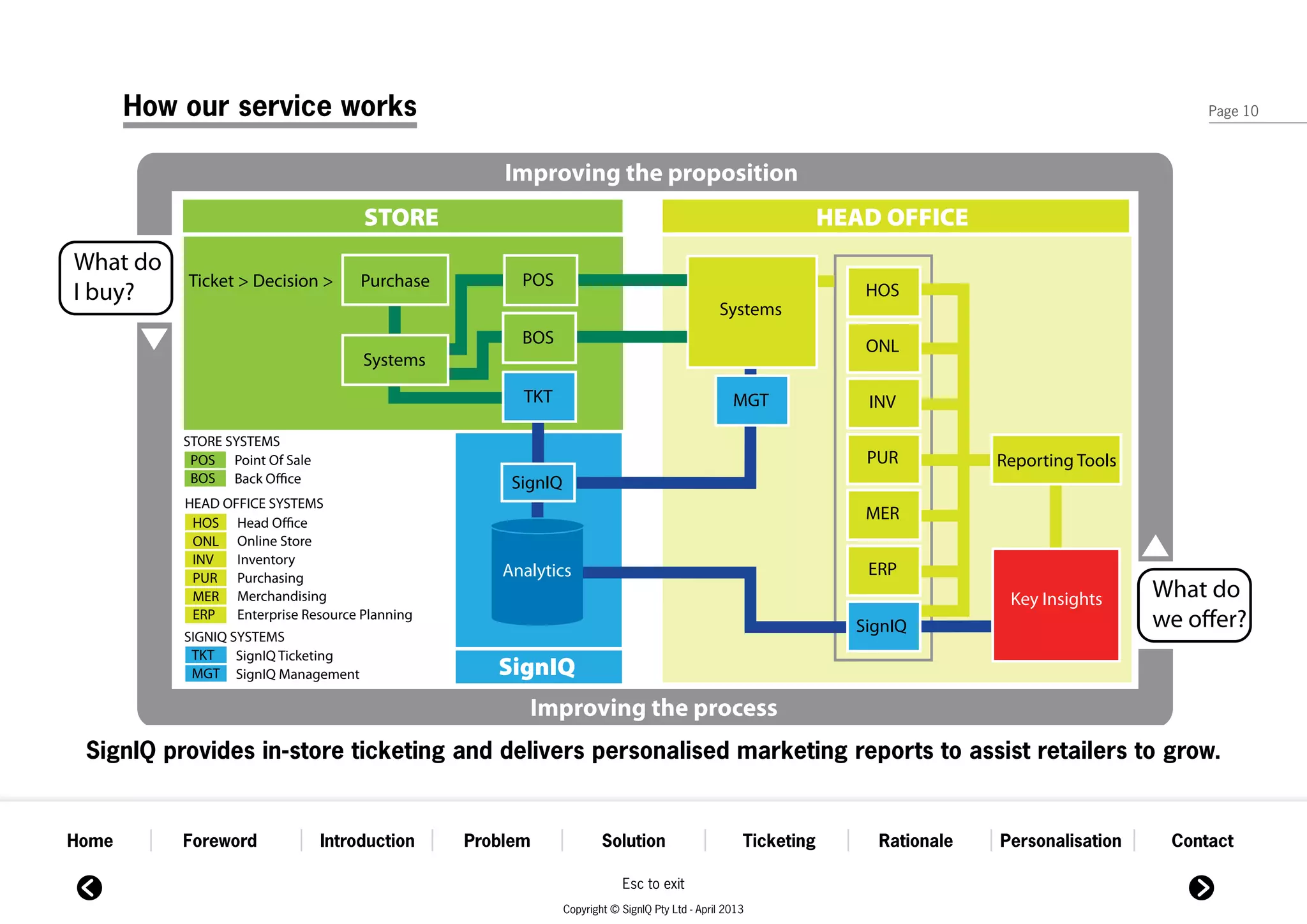How our service works                                                                                                                            Page 10



                                                     Improving the proposition
                                      STORE                                                                      HEAD OFFICE
What do
           Ticket > Decision >        Purchase         POS
I buy?                                                                                                              HOS
                                                                                                Systems
                                                       BOS                                                          ONL
                                      Systems
                                                       TKT                                         MGT              INV

           STORE SYSTEMS
            POS Point Of Sale                                                                                       PUR          Reporting Tools
            BOS Back Office                           SignIQ
           HEAD OFFICE SYSTEMS
            HOS Head Office
                                                                                                                    MER
            ONL Online Store
            INV   Inventory
            PUR Purchasing                           Analytics                                                      ERP
            MER Merchandising                                                                                                     Key Insights     What do
            ERP   Enterprise Resource Planning
                                                                                                                   SignIQ                          we offer?
           SIGNIQ SYSTEMS
            TKT SignIQ Ticketing
            MGT SignIQ Management                   SignIQ
                                                        Improving the process
 SignIQ provides in-store ticketing and delivers personalised marketing reports to assist retailers to grow.


Home       Foreword             Introduction     Problem               Solution                      Ticketing       Rationale   Personalisation    Contact

                                                                           Esc to exit
                                                               Copyright © SignIQ Pty Ltd - April 2013
 