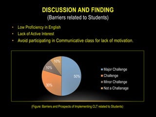 Barriers and prospects of Communicative Language Teaching (CLT) in ...